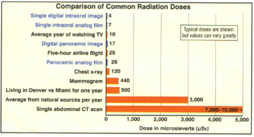 Dental Radiation Exposure Comparison Chart